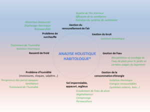 Analyse holistique réalisée par l'habitologue lors de la visite