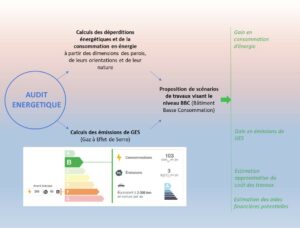 Schéma décrivant la démarche d'un audit énergétique