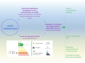 Infographie montrant les apports de l'audit énergétique en établissant plusieurs scénarios de travaux de rénovation pour améliorer le score en énergie et en émissions