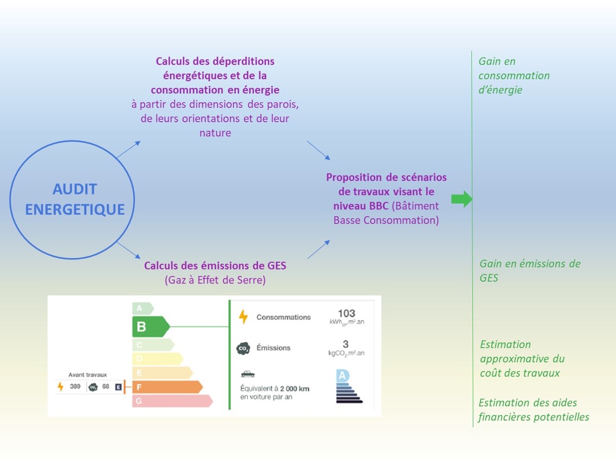 Infographie montrant les apports de l'audit énergétique en établissant plusieurs scénarios de travaux de rénovation pour améliorer le score en énergie et en émissions