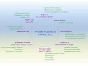 Infographie décrivant tous les points analysés lors de la visite de l'habitat en tant qu'habitologue.