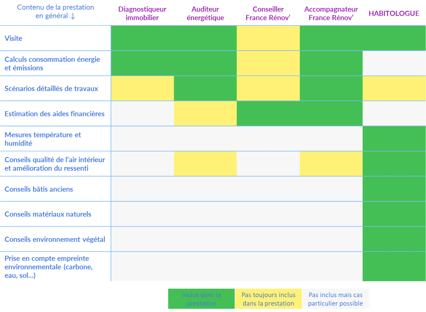 Différences entre un diagnostiqueur immobilier, un auditeur énergétique, un conseiller France Rénov’ (voire un accompagnateur) et un habitologue. Tableau des prestations selon les métiers montrant le positionnement de celui des habitologues.