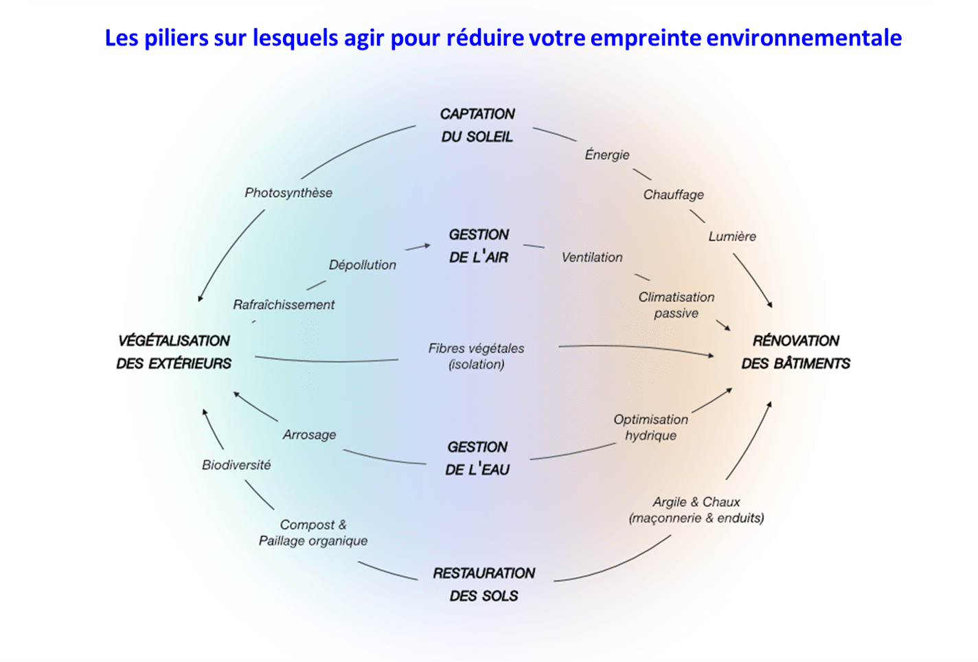 Graphique avec les piliers soleil, air, eau et sols