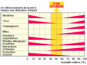 Diagramme de Scofield et Sterling indiquant les niveaux de risque pour les différents taux d’humidité